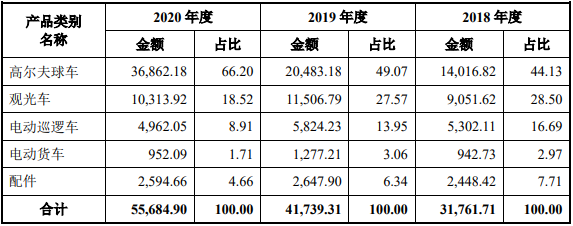 绿通科技创业板IPO获受理，募资扩产助力场地电动车与旅游业务双轮驱动