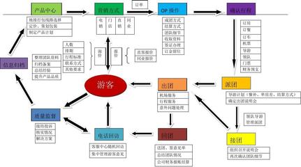 旅游业务流程简图解析 从策划到出行的关键节点