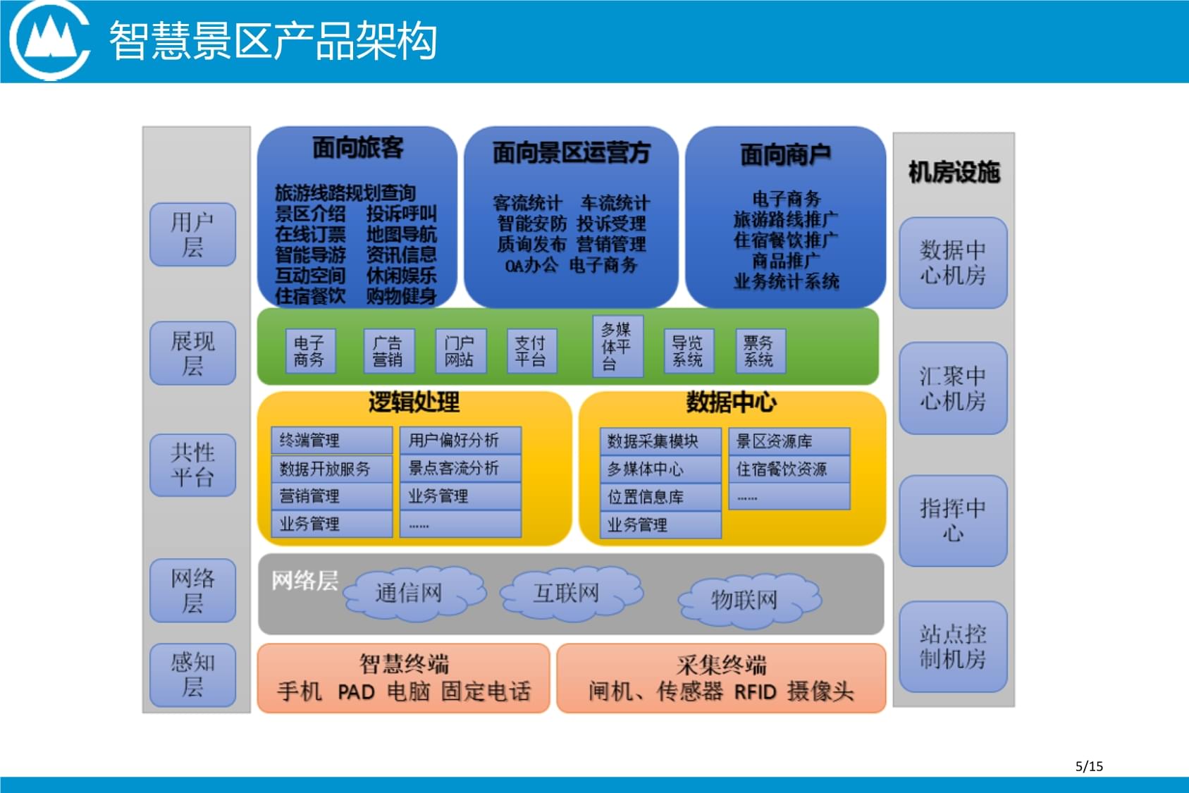 智慧景区标准建设内容